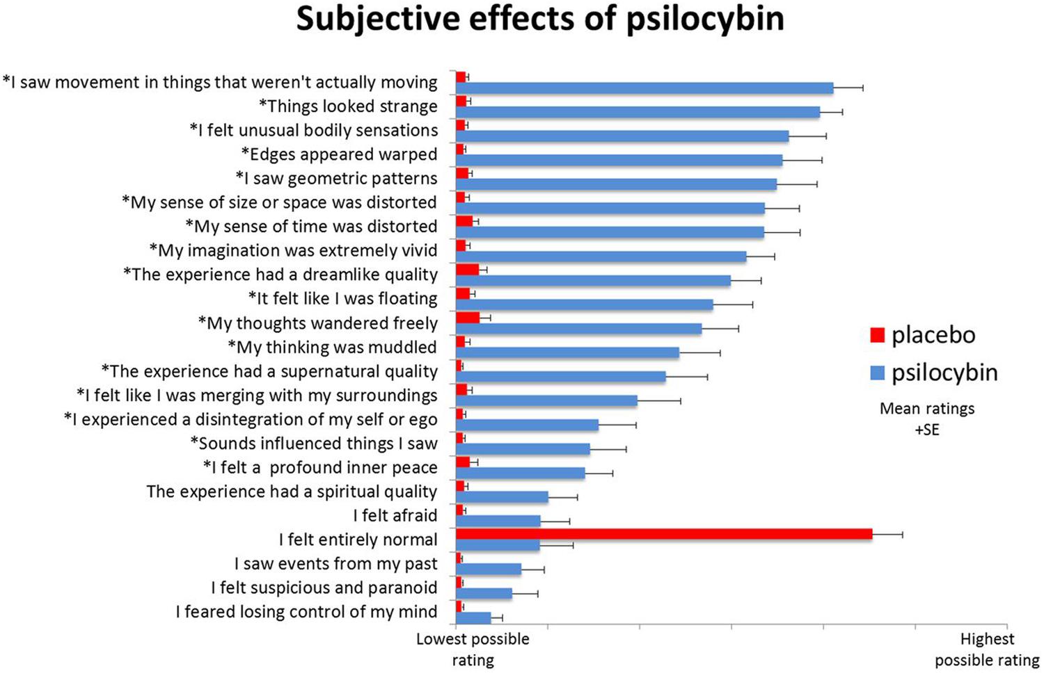 Figure 2: Subjective rating scale items selected after psilocybin (blue) and placebo (red) (n = 15) (Muthukumaraswamy et al., 2013). “Items were completed using a visual analog scale format, with a bottom anchor of ‘no, not more than usually’ and a top anchor of ‘yes, much more than usually’ for every item, with the exception of ‘I felt entirely normal,’ which had bottom and top anchors of ‘No, I experienced a different state altogether’ and ‘Yes, I felt just as I normally do,’ respectively. Shown are the mean ratings for 15 participants plus the positive SEMs. All items marked with an asterisk were scored significantly higher after psilocybin than placebo infusion at a Bonferroni-corrected significance level of p < 0.0022 (0.5/23 items)” (Muthukumaraswamy et al., 2013, 15176).